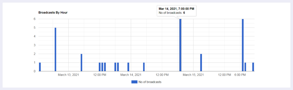 broadcasts graph report
